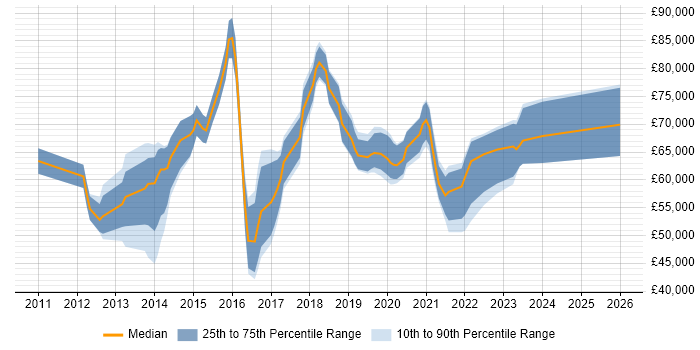 Salary distribution trend for Cloud Consultant job vacancies in Surrey