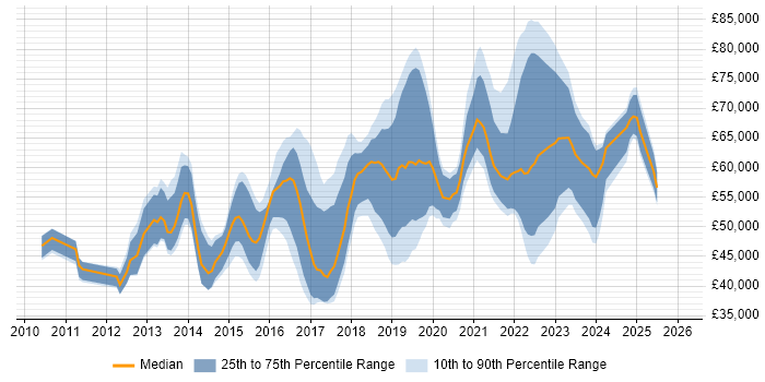 Salary distribution trend for Cloud Engineer job vacancies in Surrey