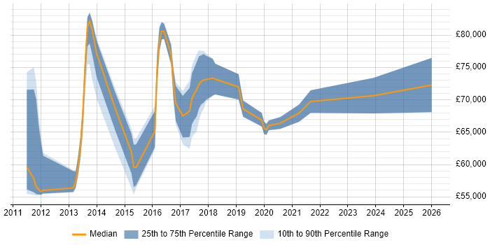 Salary distribution trend for Cloud Infrastructure Architect job vacancies in Surrey