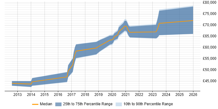 Salary distribution trend for Cloud Infrastructure Consultant job vacancies in Surrey