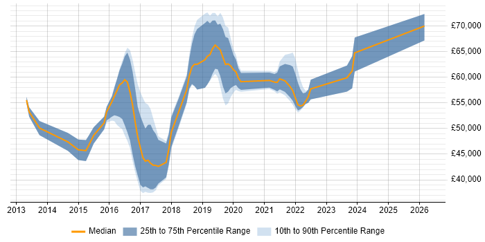 Salary distribution trend for Cloud Infrastructure Engineer job vacancies in Surrey