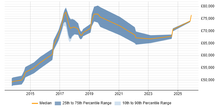 Salary distribution trend for Cloud Infrastructure Manager job vacancies in Surrey