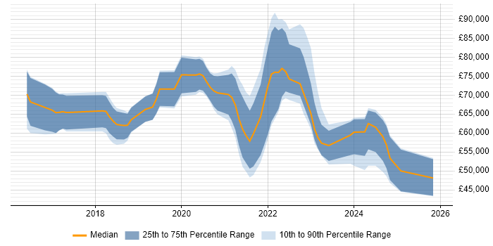 Salary distribution trend for jobs in Surrey citing Cloud Native