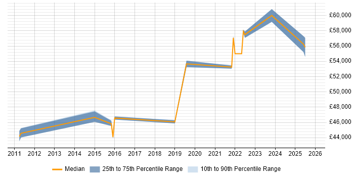 Salary distribution trend for Cloud Network Engineer job vacancies in Surrey