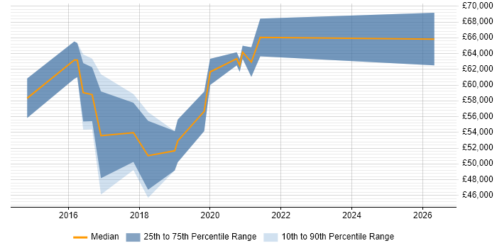 Salary distribution trend for Cloud Platform Engineer job vacancies in Surrey