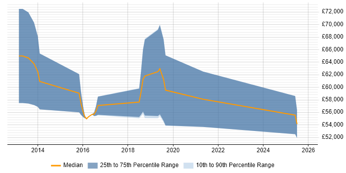 Salary distribution trend for CloudOps Engineer job vacancies in Surrey
