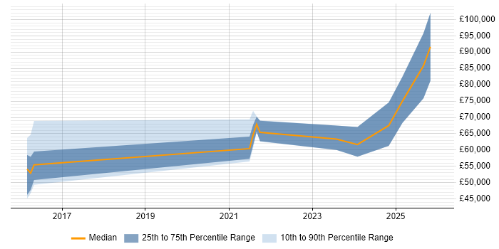 Salary distribution trend for jobs in Surrey citing CMake