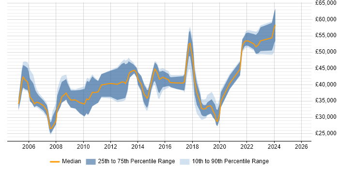 Salary distribution trend for jobs in Surrey citing CMDB