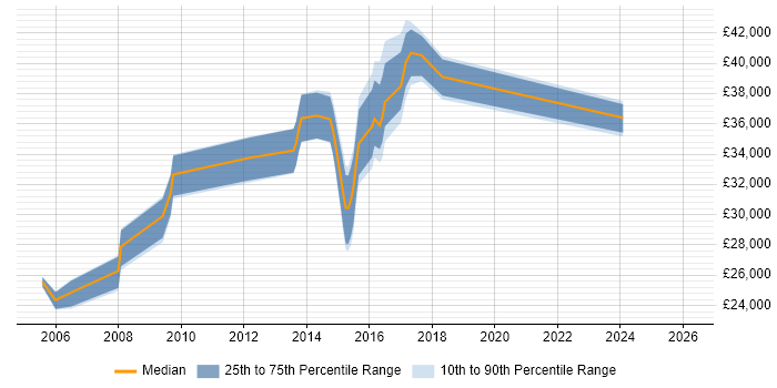 Salary distribution trend for Administrator job vacancies in Cobham