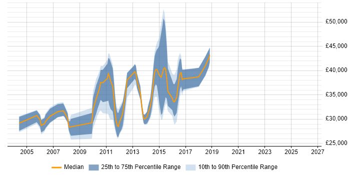 Salary distribution trend for Analyst job vacancies in Cobham