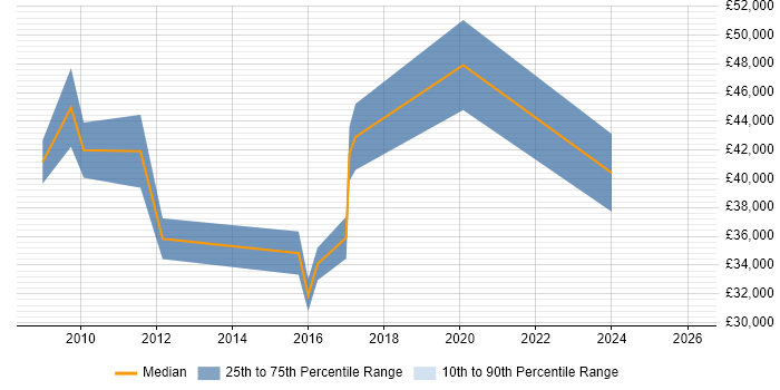 Salary distribution trend for jobs in Cobham citing Analytics