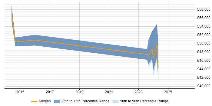 Salary distribution trend for jobs in Cobham citing AngularJS