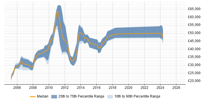 Salary distribution trend for jobs in Cobham citing ASP.NET