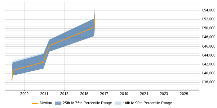 Salary distribution trend for jobs in Cobham citing Banking