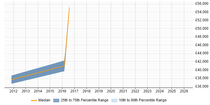Salary distribution trend for jobs in Cobham citing Continuous Improvement