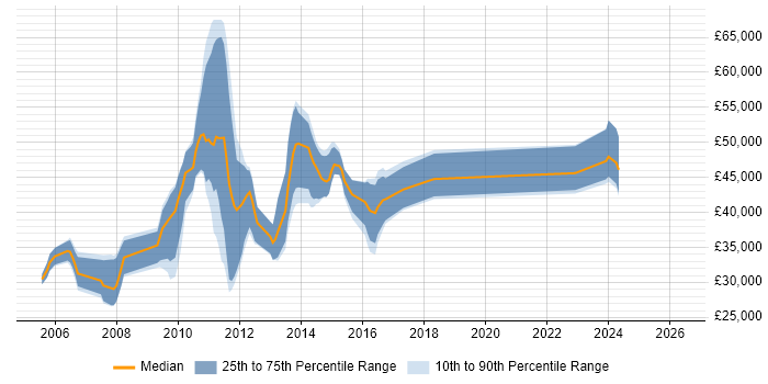 Salary distribution trend for jobs in Cobham citing C#