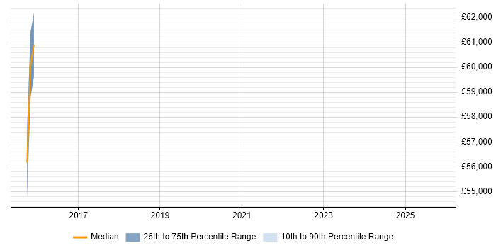 Salary distribution trend for jobs in Cobham citing Cybersecurity