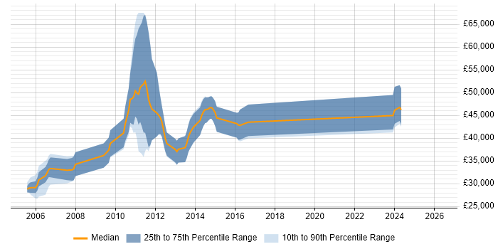 Salary distribution trend for .NET Developer job vacancies in Cobham