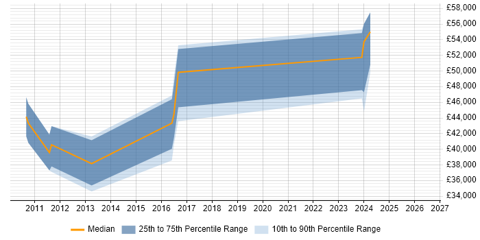 Salary distribution trend for jobs in Cobham citing .NET Framework
