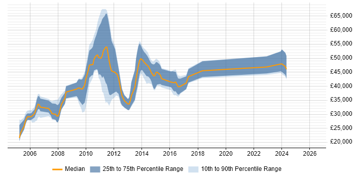 Salary distribution trend for jobs in Cobham citing .NET