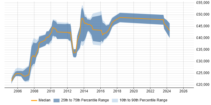 Salary distribution trend for jobs in Cobham citing HTML