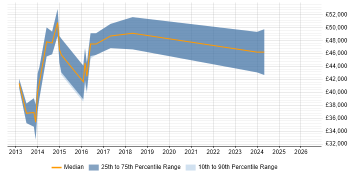 Salary distribution trend for jobs in Cobham citing HTML5