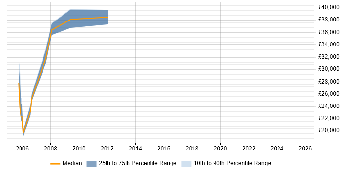 Salary distribution trend for jobs in Cobham citing Internet