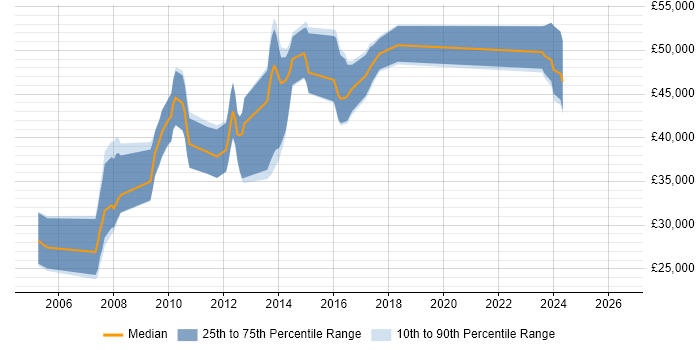Salary distribution trend for jobs in Cobham citing JavaScript