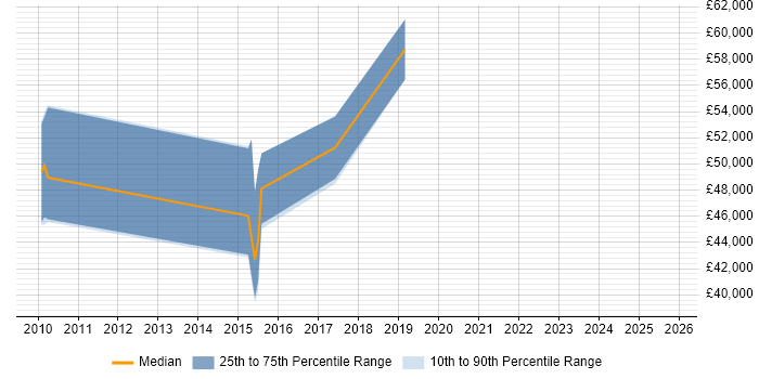 Salary distribution trend for jobs in Cobham citing Master&#39;s Degree