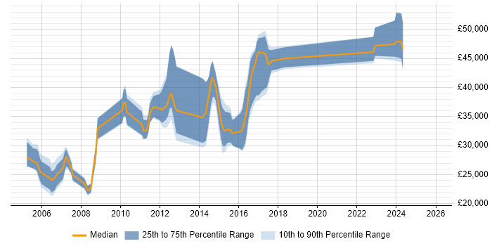 Salary distribution trend for jobs in Cobham citing Microsoft