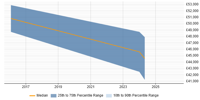 Salary distribution trend for jobs in Cobham citing Multithreading