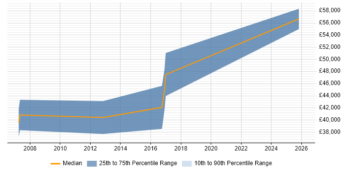 Salary distribution trend for Network Engineer job vacancies in Cobham