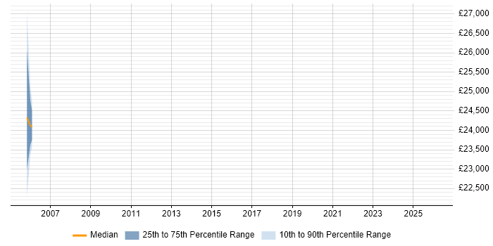 Salary distribution trend for jobs in Cobham citing Pharmaceutical
