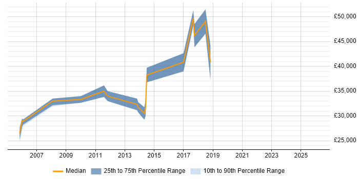 Salary distribution trend for jobs in Cobham citing QA