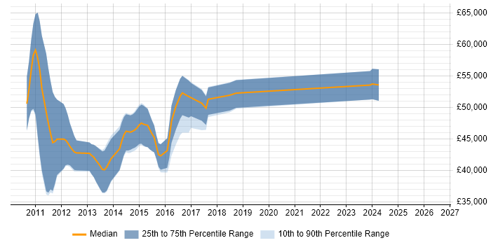 Salary distribution trend for jobs in Cobham citing Scrum