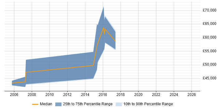 Salary distribution trend for Senior Manager job vacancies in Cobham