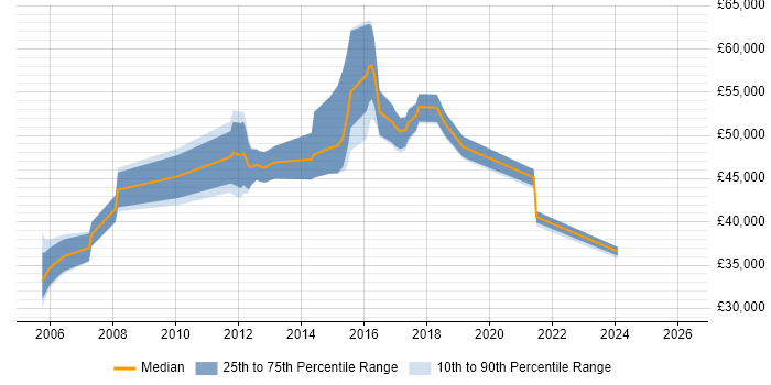 Salary distribution trend for Senior job vacancies in Cobham