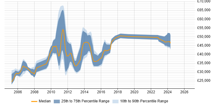 Salary distribution trend for jobs in Cobham citing SQL Server