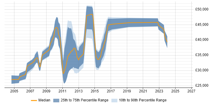 Salary distribution trend for jobs in Cobham citing SQL