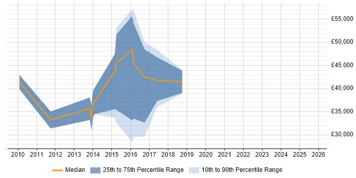 Salary distribution trend for jobs in Cobham citing User Experience