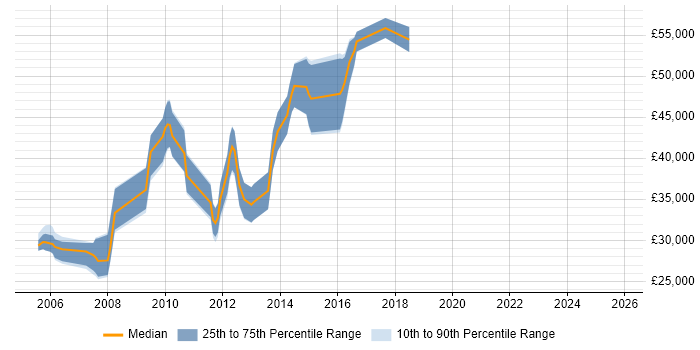 Salary distribution trend for jobs in Cobham citing Web Development