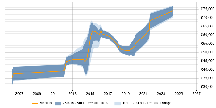 Salary distribution trend for jobs in Surrey citing Code Coverage