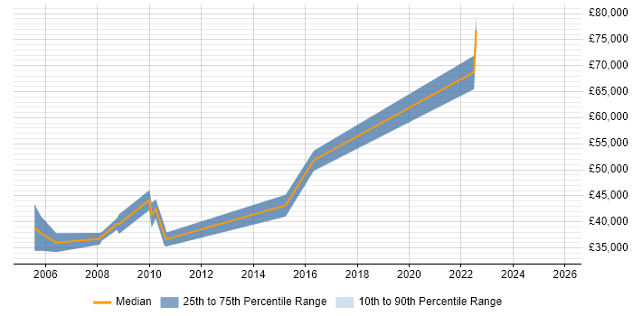 Salary distribution trend for jobs in Surrey citing Code Optimisation Salary distribution trend for jobs in Surrey citing Code Optimisation