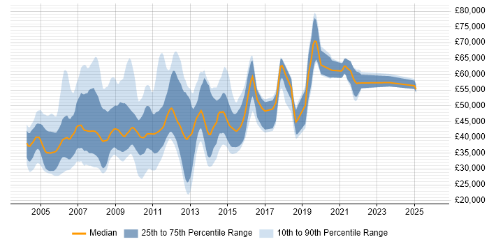 Salary distribution trend for jobs in Surrey citing Cognos