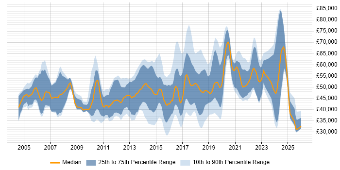 Salary distribution trend for jobs in Surrey citing Collaborative Working