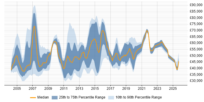 Salary distribution trend for jobs in Surrey citing Commercial Awareness