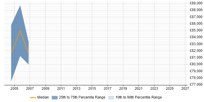 Salary distribution trend for Commercial Director job vacancies in Surrey
