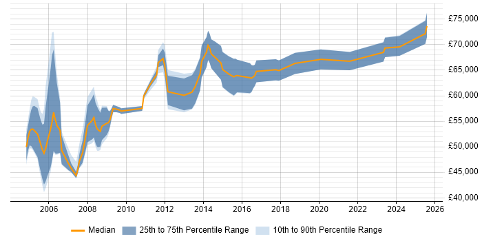 Salary distribution trend for Commercial Manager job vacancies in Surrey Salary distribution trend for Commercial Manager job vacancies in Surrey