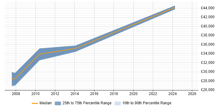 Salary distribution trend for Commissioning Engineer job vacancies in Surrey