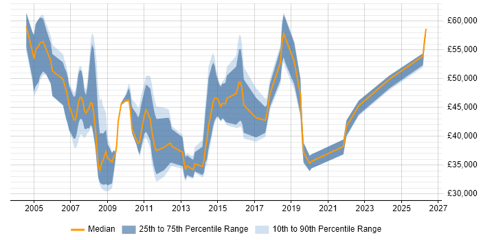Salary distribution trend for jobs in Surrey citing Commvault